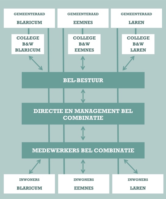 BEL-samenwerkingsmodel