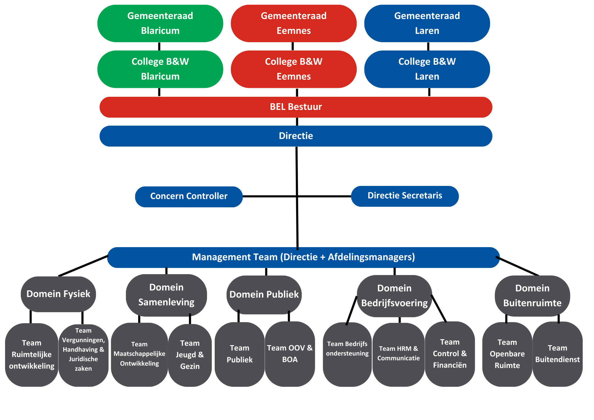 Organogram BEL Combinatie